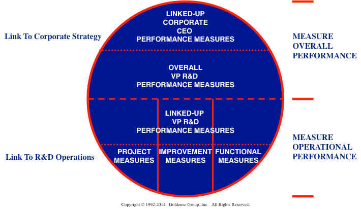 Balanced Scorecard Linked Metrics Portfolio