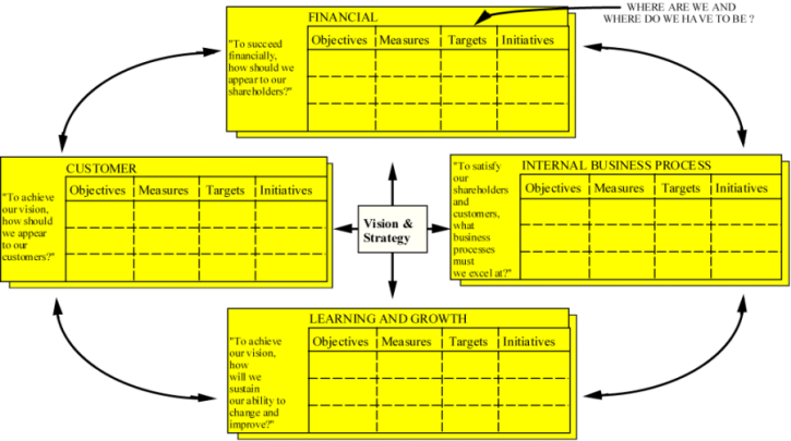 Balanced Scorecard Framework