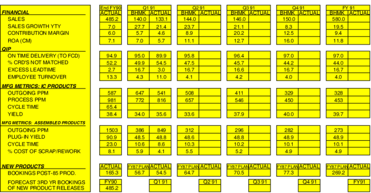 Balanced Scorecard History